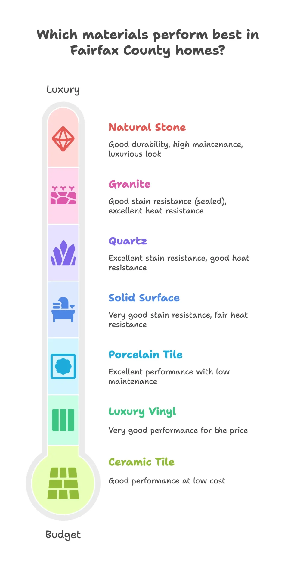 word3| %focuskw%| %page%|%sitename% Which materials perform best in Fairfax County homes