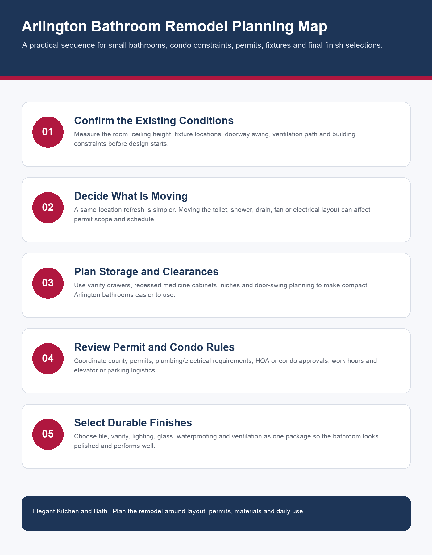 word1| %focuskw%| %page%|%sitename% Arlington bathroom remodel permit and layout planning infographic