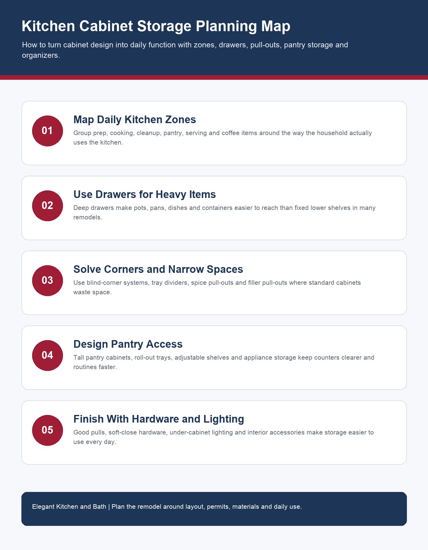 Kitchen cabinet storage planning infographic for pull-outs pantry cabinets and smart zones