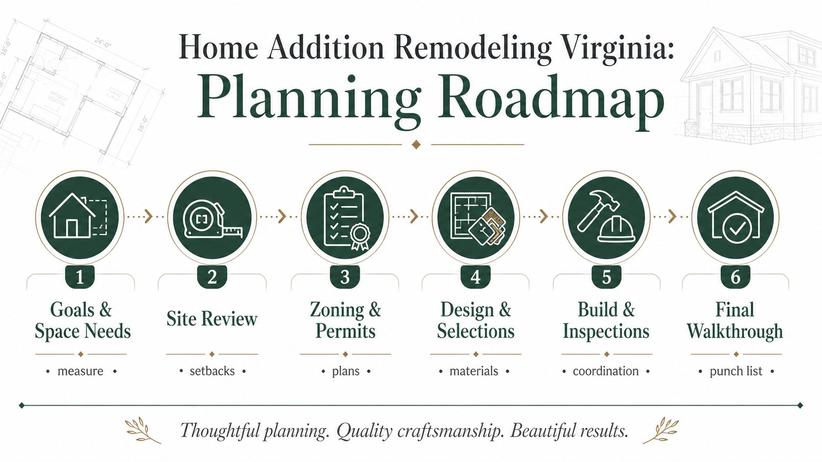 word2| %focuskw%| %page%|%sitename% Home addition remodeling Virginia planning roadmap infographic