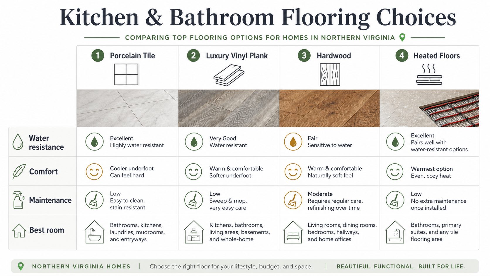 Kitchen and bathroom remodeling design infographic for flooring materials and planning Kitchen and bathroom remodeling design infographic for flooring materials and planning