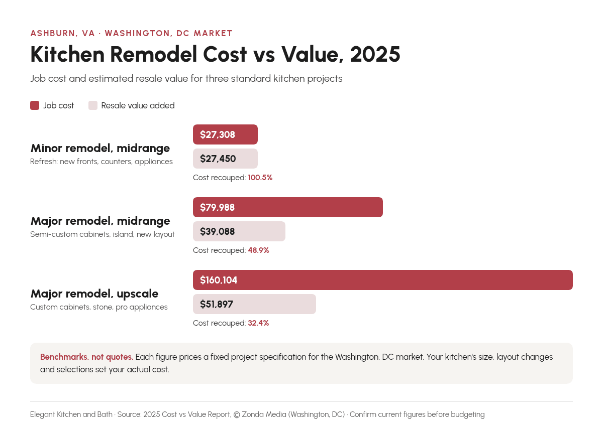 Bar chart of 2025 Cost vs Value kitchen remodel costs in the Washington, DC market: minor midrange $27,308, major midrange $79,988, major upscale $160,104, with resale values