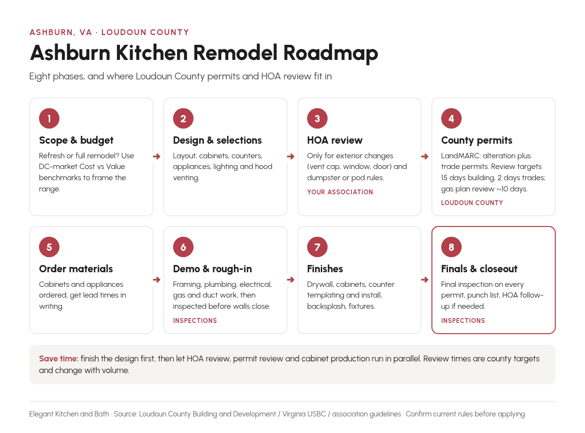 Ashburn kitchen remodel roadmap in eight phases, showing where HOA review, Loudoun County permits and inspections fit