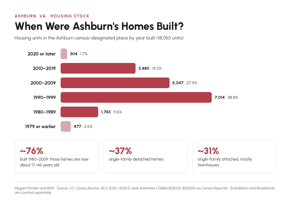 Bar chart of Ashburn, VA housing units by year built: 38.8% built 1990–1999, 27.9% 2000–2009, 19.3% 2010–2019 (ACS 2020–2024)