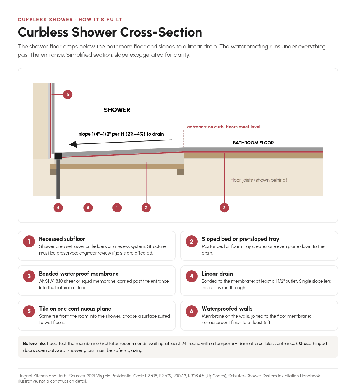 Cross-section diagram of a curbless shower showing a recessed subfloor on ledgers, a sloped mortar bed, a bonded waterproof membrane extending into the bathroom floor, tile on one plane and a linear drain at the back wall