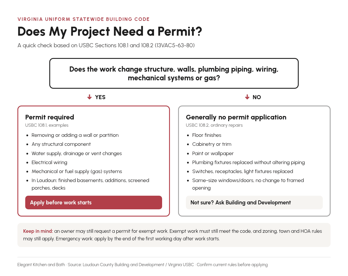 Chart based on Virginia USBC 108.1 and 108.2 showing which home remodeling work needs a permit and which is generally exempt Chart based on Virginia USBC 108.1 and 108.2 showing which home remodeling work needs a permit and which is generally exempt