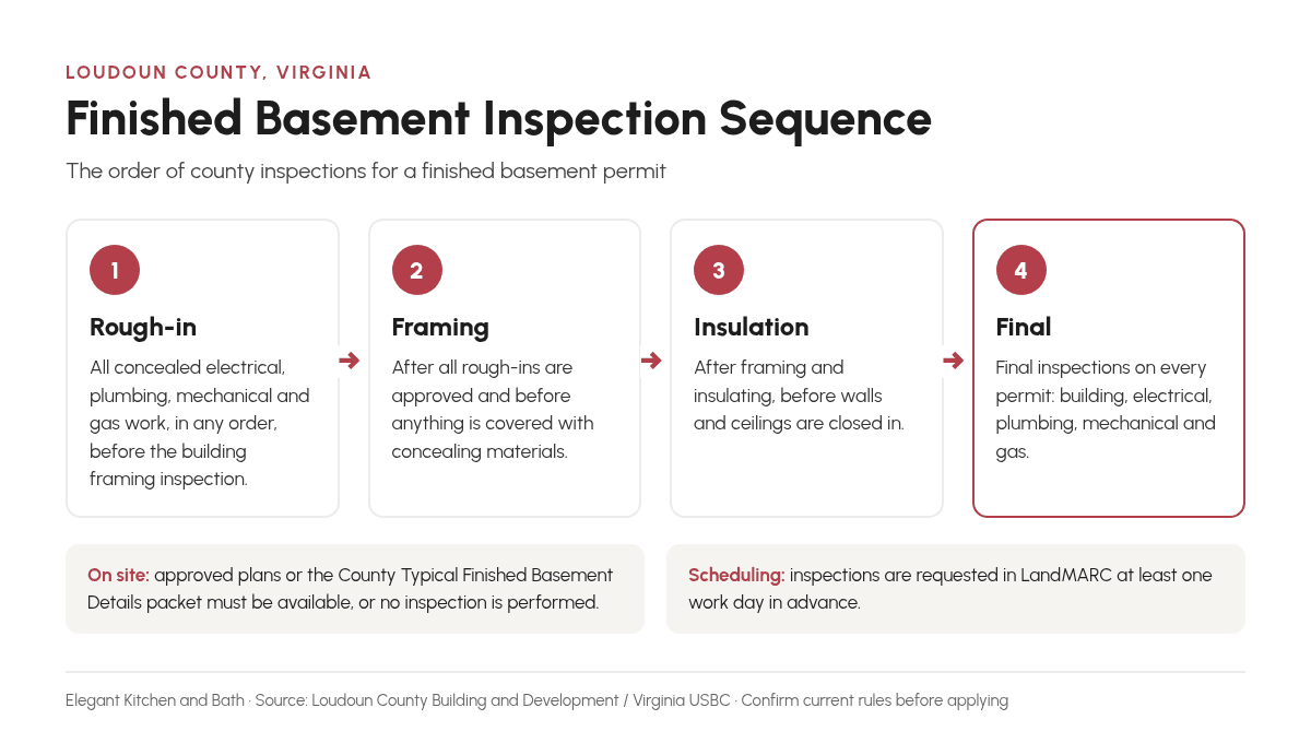 Loudoun County finished basement inspection sequence: rough-in, framing, insulation and final inspections Loudoun County finished basement inspection sequence: rough-in, framing, insulation and final inspections