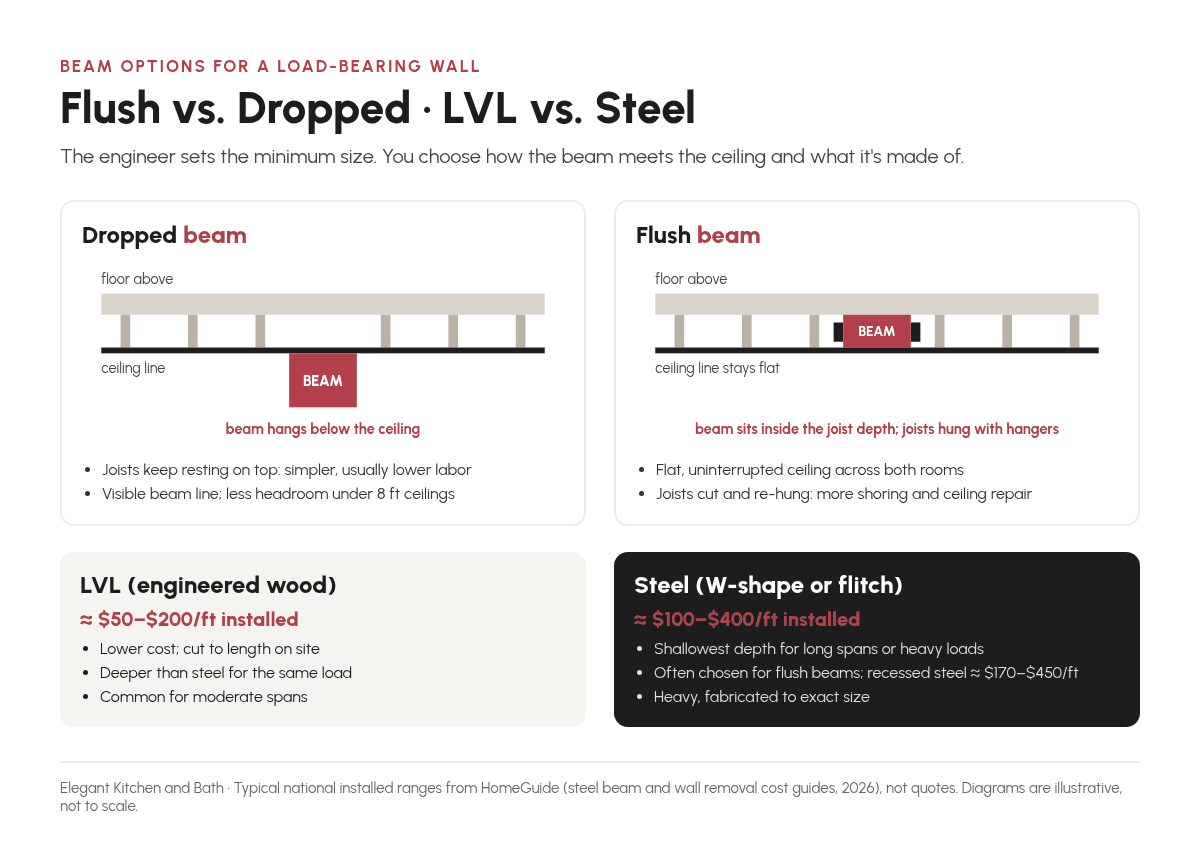 Diagram comparing a dropped beam below the ceiling with a flush beam inside the joist depth, and LVL versus steel beam installed cost ranges Diagram comparing a dropped beam below the ceiling with a flush beam inside the joist depth, and LVL versus steel beam installed cost ranges