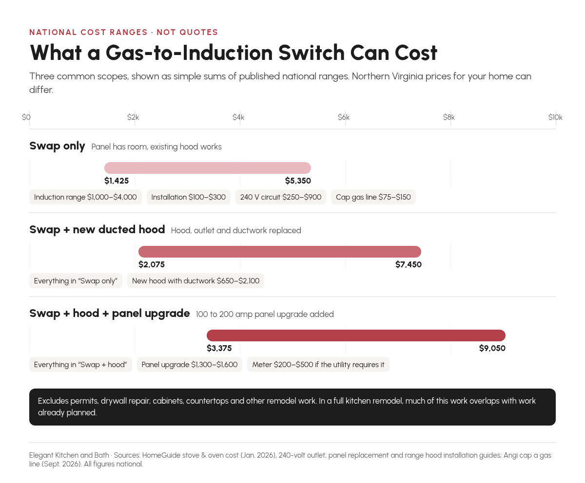 Range bar chart of three gas-to-induction cost scenarios using national ranges: swap only about Range bar chart of three gas-to-induction cost scenarios using national ranges: swap only about $1,425 to $5,350, swap plus new ducted hood about $2,075 to $7,450, and swap plus hood plus panel upgrade about $3,375 to $9,050
