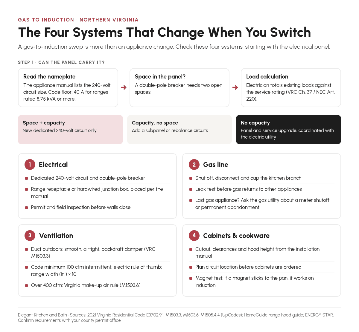 Infographic of the four systems that change in a gas-to-induction kitchen conversion: an electrical panel check flow (nameplate, panel space, load calculation) with three outcomes, plus checklists for electrical, gas line, ventilation, and cabinets and cookware Infographic of the four systems that change in a gas-to-induction kitchen conversion: an electrical panel check flow (nameplate, panel space, load calculation) with three outcomes, plus checklists for electrical, gas line, ventilation, and cabinets and cookware