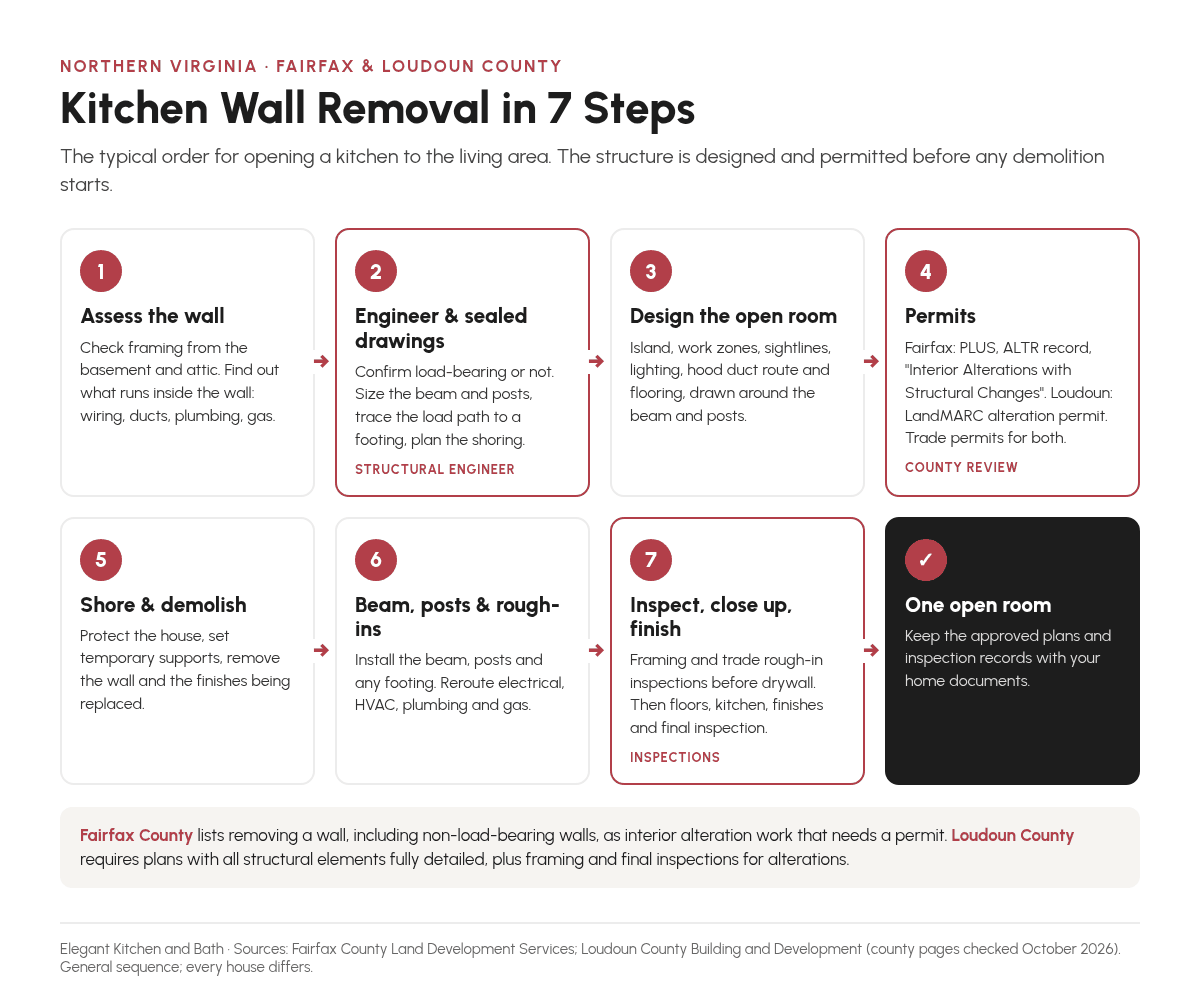 Infographic showing the seven steps of removing a kitchen wall in Northern Virginia: assess the wall, engineer and sealed drawings, design, Fairfax or Loudoun permits, shoring and demolition, beam and rough-ins, inspections and finishes Infographic showing the seven steps of removing a kitchen wall in Northern Virginia: assess the wall, engineer and sealed drawings, design, Fairfax or Loudoun permits, shoring and demolition, beam and rough-ins, inspections and finishes