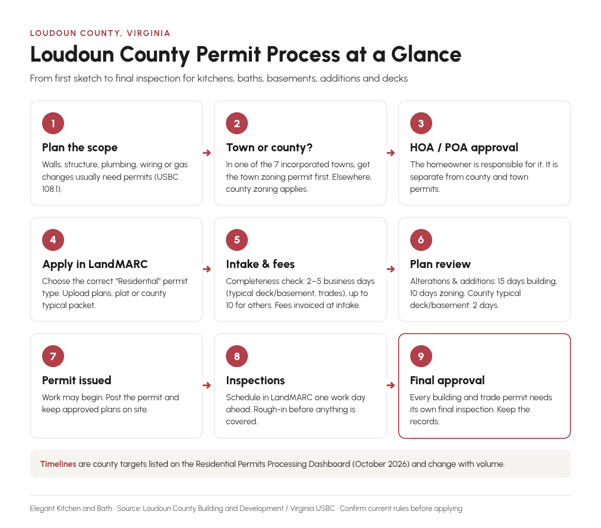 Infographic of the 9-step Loudoun County remodeling permit process, from planning and HOA approval to final inspection Infographic of the 9-step Loudoun County remodeling permit process, from planning and HOA approval to final inspection
