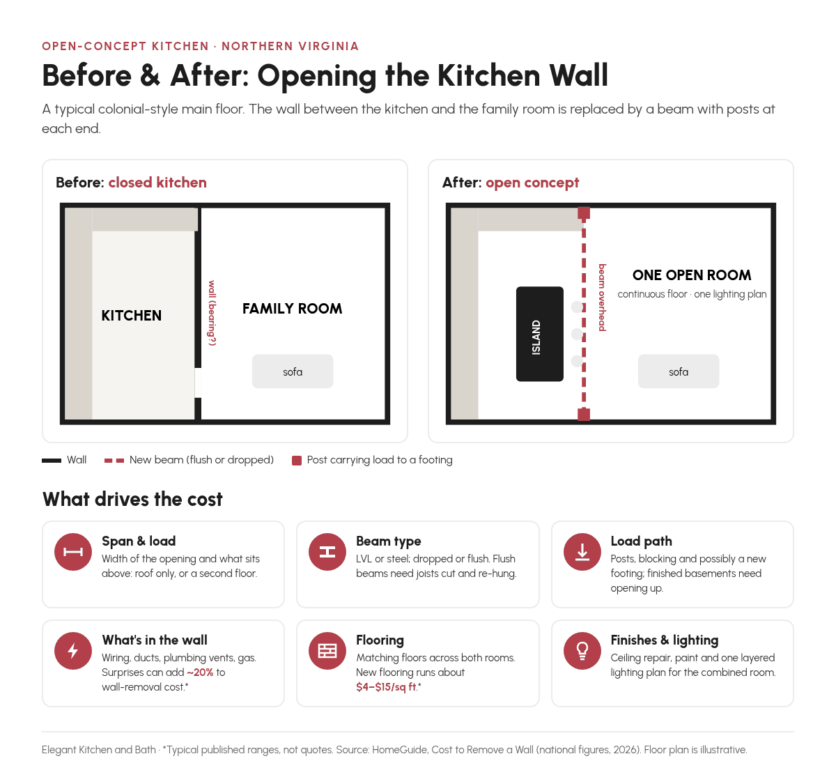 Before and after floor plan of a kitchen and family room with the dividing wall replaced by a beam, posts and an island, plus six icons for the main open-concept cost drivers Before and after floor plan of a kitchen and family room with the dividing wall replaced by a beam, posts and an island, plus six icons for the main open-concept cost drivers