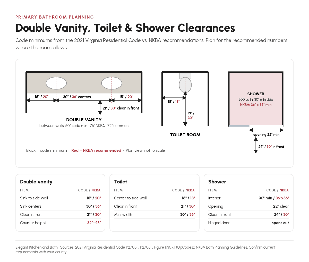 Plan-view diagram of primary bathroom clearances comparing Virginia Residential Code minimums and NKBA recommendations for a double vanity, a toilet room and a shower