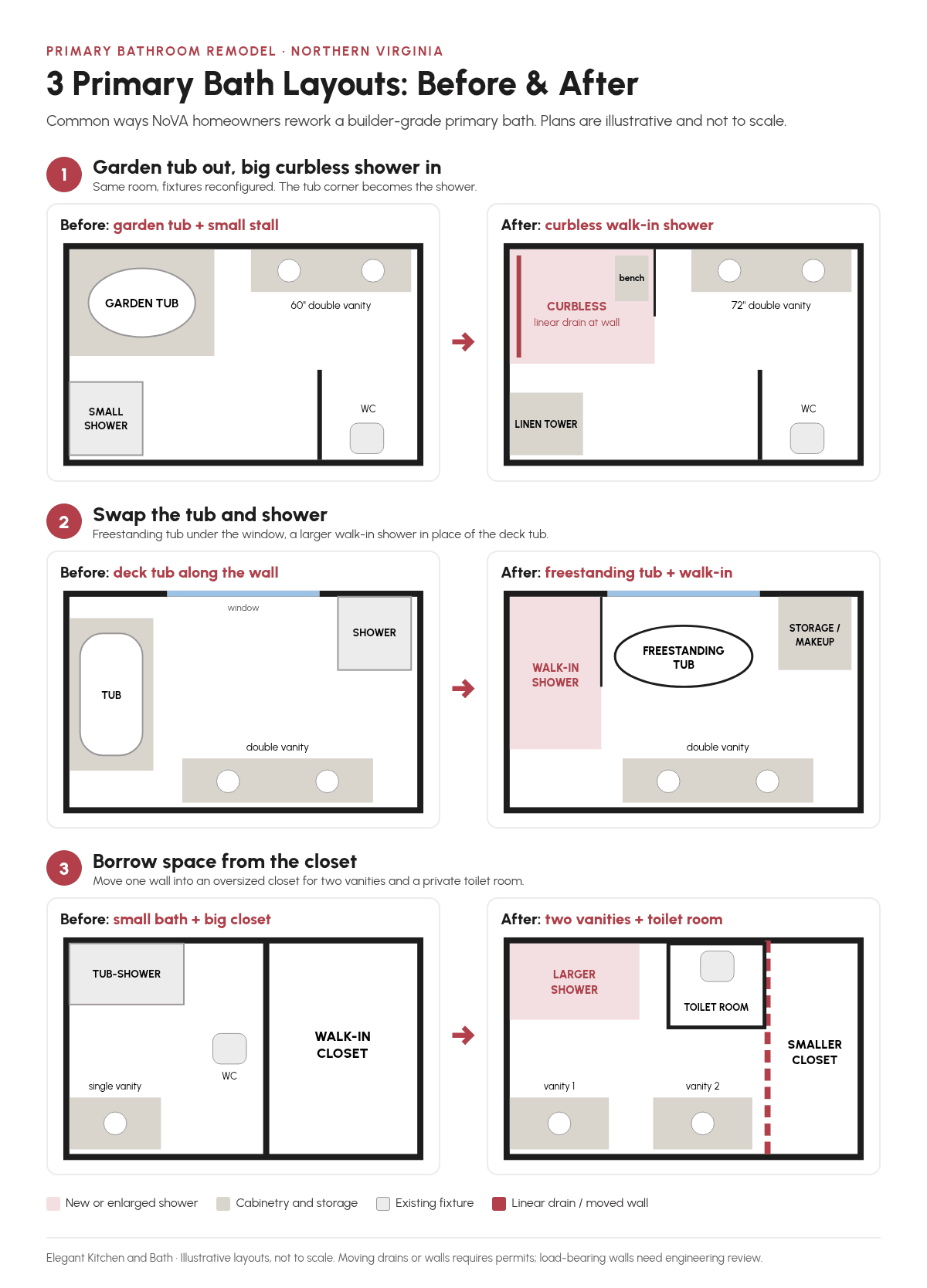 Three before-and-after primary bathroom floor plans: a garden tub replaced by a large curbless shower with a linear drain, a deck tub swapped for a freestanding tub and walk-in shower, and a wall moved into a closet to fit two vanities and a private toilet room