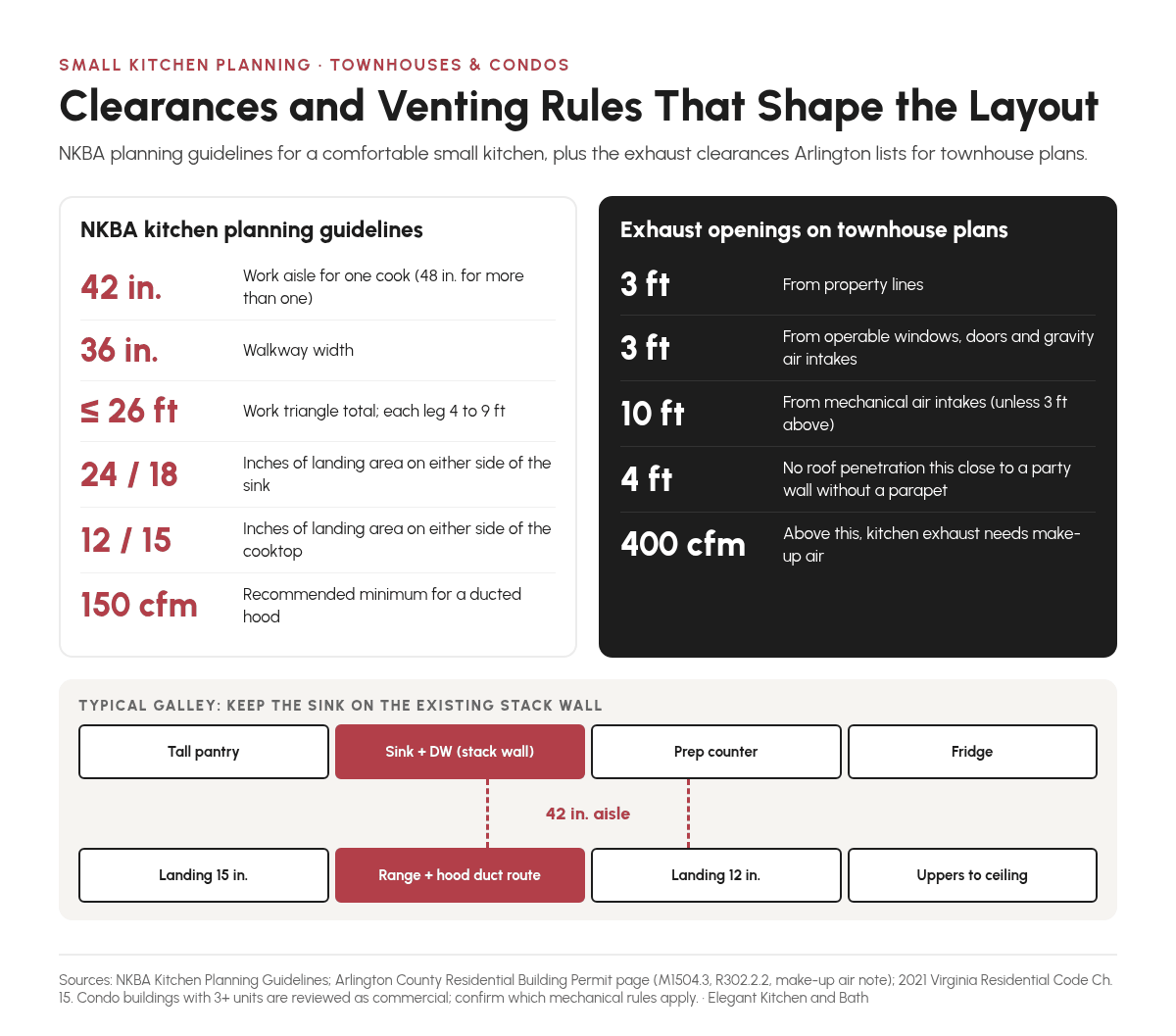 Infographic of NKBA kitchen clearances (42-inch work aisle, 36-inch walkway, 26-foot work triangle) and Arlington townhouse exhaust opening clearances (3, 10 and 4 feet, make-up air above 400 cfm)