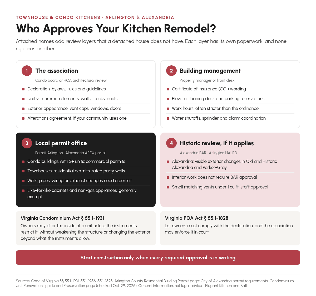 Infographic showing four approval layers for a townhouse or condo kitchen remodel in Arlington and Alexandria: association, building management, local permit office and historic review