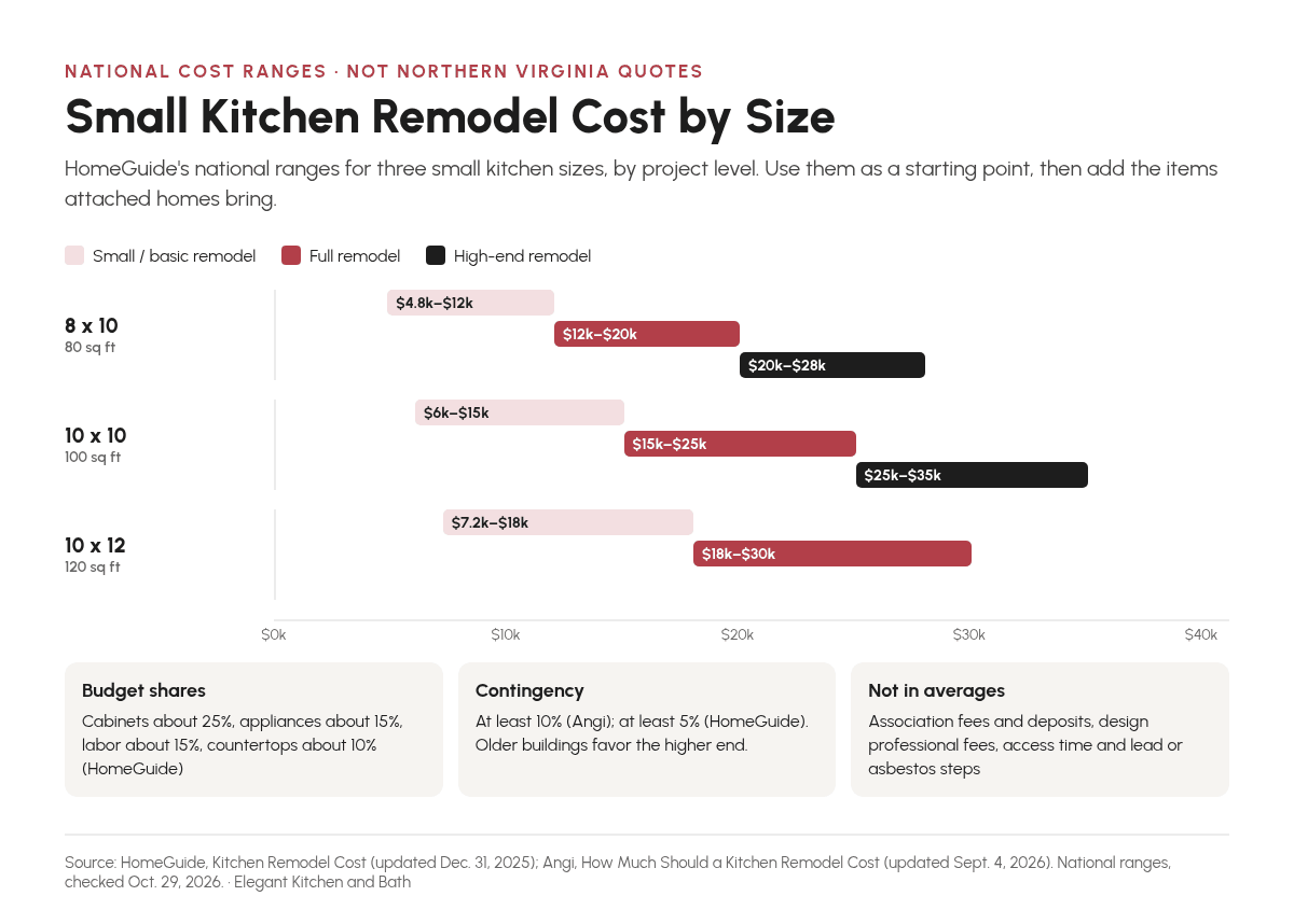 Bar chart of national kitchen remodel cost ranges for 80, 100 and 120 square foot kitchens by basic, full and high-end project level, from HomeGuide