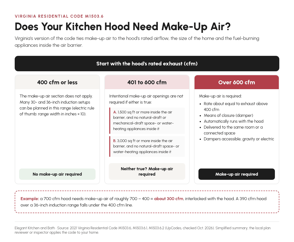 Decision chart for Virginia Residential Code M1503.6 showing that kitchen hoods of 400 cfm or less need no make-up air, hoods from 401 to 600 cfm may be exempt based on home size and appliances inside the air barrier, and hoods over 600 cfm require make-up air Decision chart for Virginia Residential Code M1503.6 showing that kitchen hoods of 400 cfm or less need no make-up air, hoods from 401 to 600 cfm may be exempt based on home size and appliances inside the air barrier, and hoods over 600 cfm require make-up air
